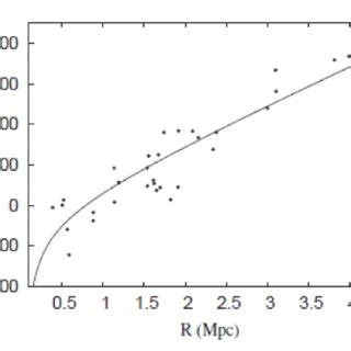 Radial Velocity Vs Distance Of Stars In Galaxy M81 With Mass 9 2 10