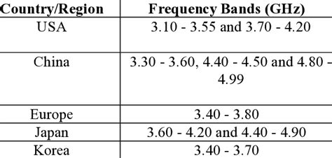 List of different mid band 5G frequency bands For Various Countries ...