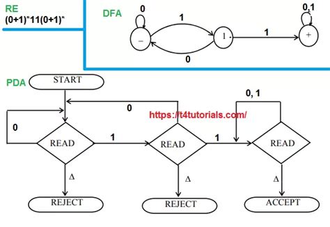 Push Down Automata PDA T4Tutorials