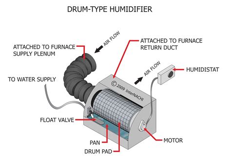 How Does A Drum Humidifier Work at Chris Stevens blog