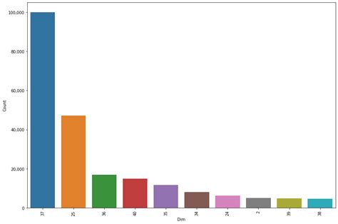 Solved Seaborn Bar Plot Ordering 9to5Answer