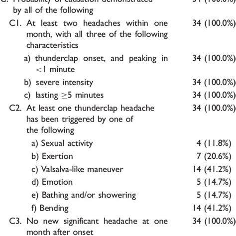 A Ichd 3 Beta Criteria Testing In Patients With Headache And Download Table