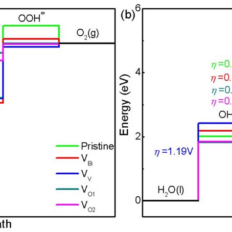 The Calculated OER Free Energy Of A BiVO4 001 And B BiVO4 011