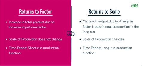 Difference Between Returns To Factor And Returns To Scale Geeksforgeeks