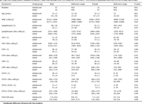 Figure 1 From Reference Ranges Of Lymphocyte Subsets In Healthy Adults