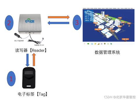 什么是rfid技术rfid技术介绍rfid和手机之间为什么能够实现双向传输 Csdn博客