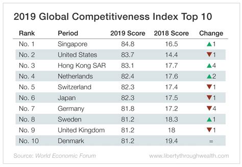 Financial Economics The Worlds Most Competitive Economies