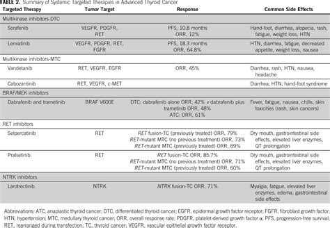 Management Of Advanced Thyroid Cancer Overview Advances And