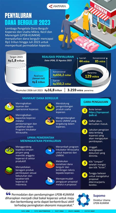 Penyaluran Dana Bergulir 2023 Infografik ANTARA News