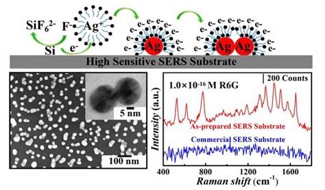 表面增强拉曼sers基底制备化工仪器网