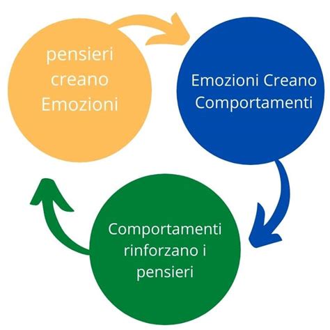 Terapia Cognitivo Comportamentale Cbt Centro Interapia