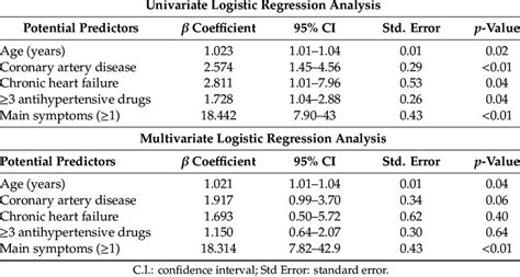 Logistic Regression Analysis Of Potential Predictors Download