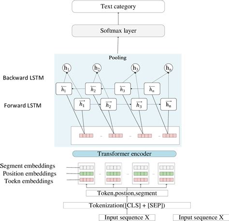 Figure 2 From A Multi Model Based Deep Learning Framework For Short