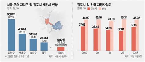 김포 재정자립도 37 불과강남 재산세 균등배분 손해 불만 서울경제