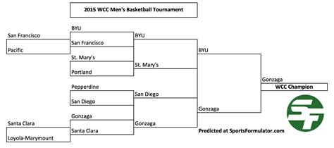 2015 West Coast Conference Tournament Predictions Sportsformulator