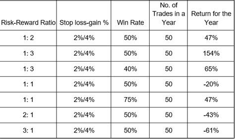 Risk Card Turn In Chart