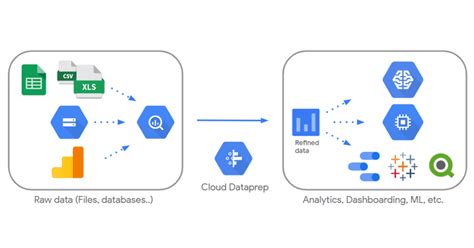 Automate Google Cloud Data Warehouses On Bigquery With Cloud Dataprep