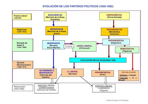 GH Martínez Montañés: LOS PARTIDOS POLÍTICOS EN EL SIGLO XIX