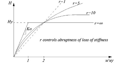 Ramberg Osgood Factor R Download Scientific Diagram