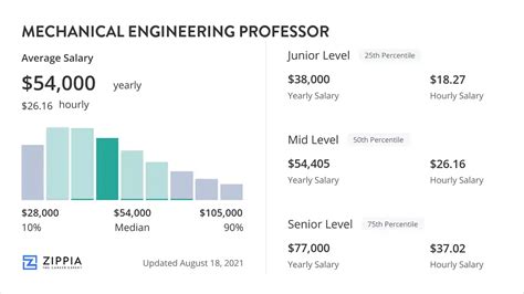 Mechanical Engineering Professor Salary January Zippia