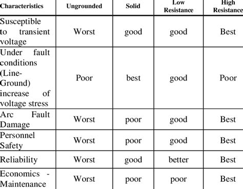 Grounding Systems: Comparison METHODS OF SYSTEM GROUNDING | Download Table