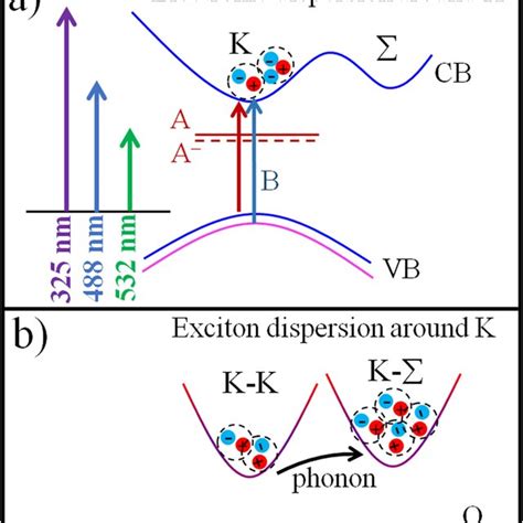 Schematic Representation Of A Electronic Bandgap Of 1l Mos 2 And