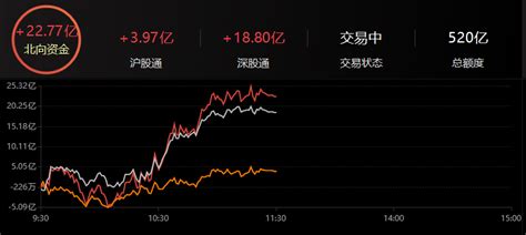 北向资金半日净买入2277亿元choice金融数据