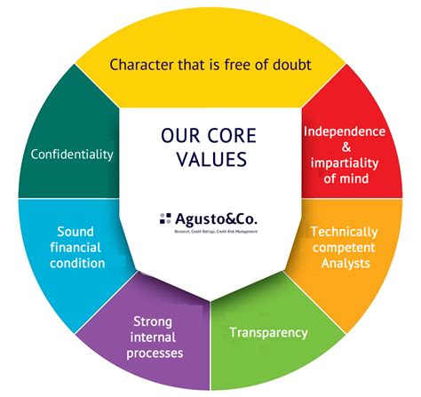 Our Core Values Agusto Co Ltd