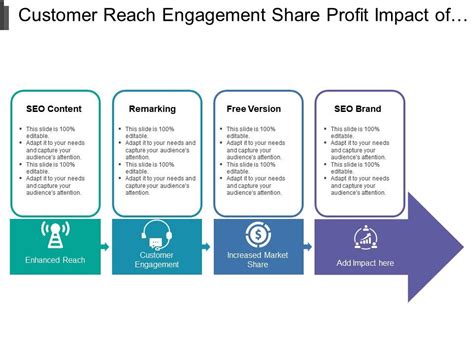 Customer Reach Engagement Share Profit Impact Of Market Strategy With