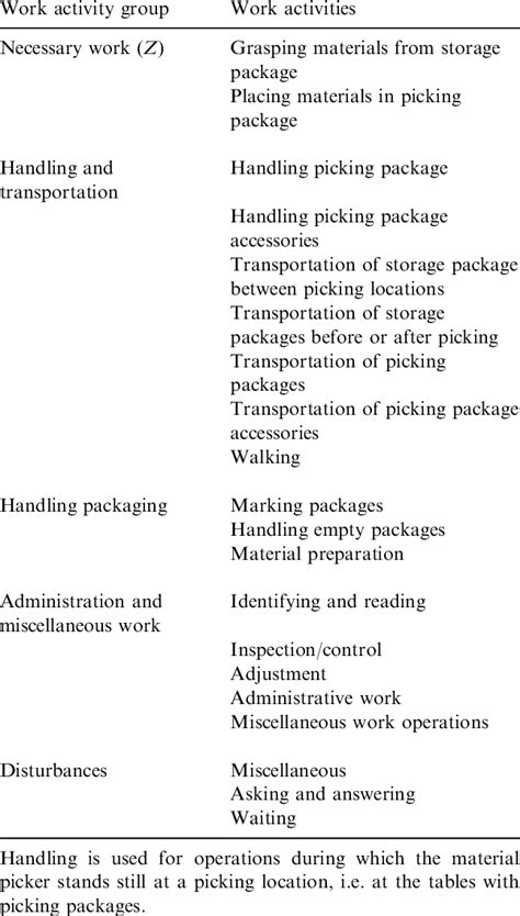 Classification Of Work Activities Of The Picking System In Two Download Table