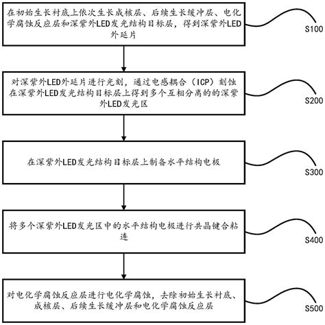 一种共晶键合深紫外发光二极管及其制备方法