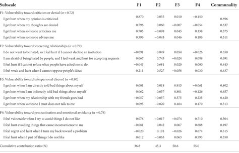 Frontiers The Development And Validation Of An Emotional Vulnerability Scale For University