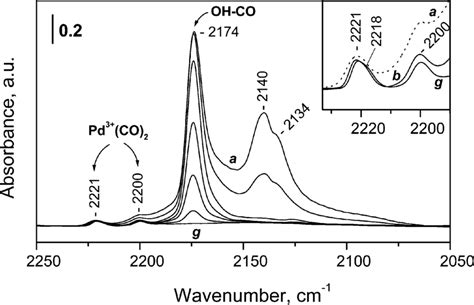 Ftir Spectra Of Co 532 Pa Equilibrium Pressure Adsorbed At 100 K On