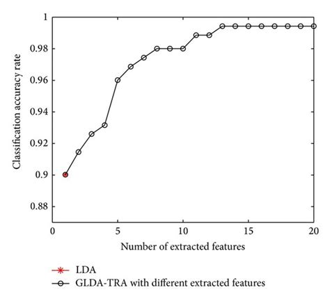 Classification Accuracy Rate For Lda And Glda Tra In Example