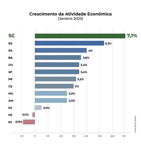 Economia De Santa Catarina - Atividade econômica de Santa Catarina cresce 7,1% em janeiro, maior ...