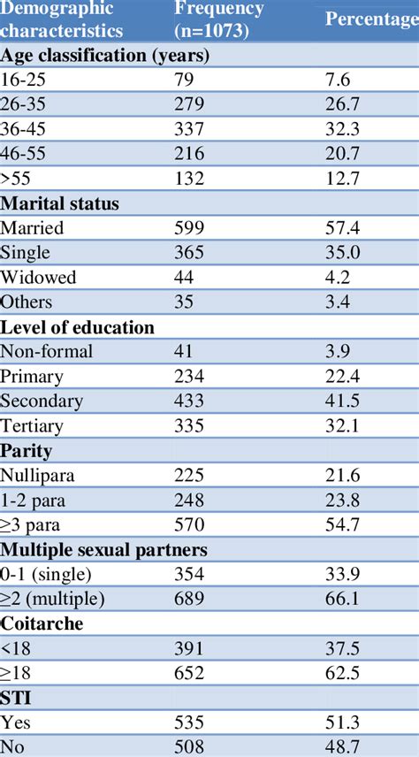 Socio Demographic Characteristics Of Sexually Active Hiv Negative Women