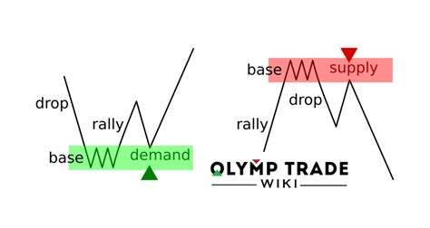 How To Use Supply And Demand Zones At Olymp Trade Olymp Trade Wiki