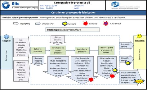 La Cartographie Des Processus