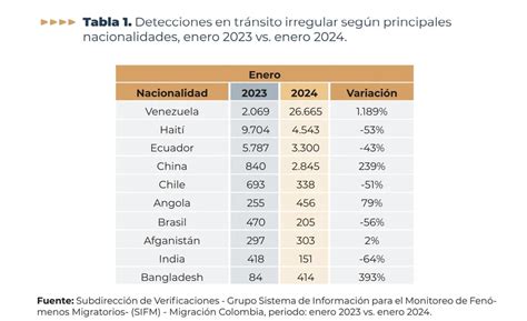 Migración Irregular En Colombia Aumentó Un 92 En Enero 41527 Cruzaron El País Hacia Estados