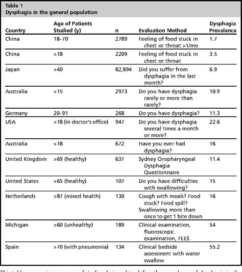 Dysphagia Rating Scale