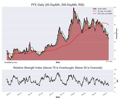 PFE Stock today rose by 1.64 percent after close to 52-week low ...