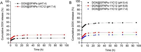 A In Vitro Drug Release Profiles Of DOX SFNPs And DOX SFNPs 11C12 In