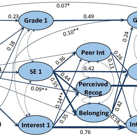 Schematic Diagram Of The Path Analysis Part Of The Sem With Gender Download Scientific Diagram