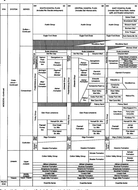 PDF Stratigraphic Nomenclature And Geologic Sections Of The Gulf