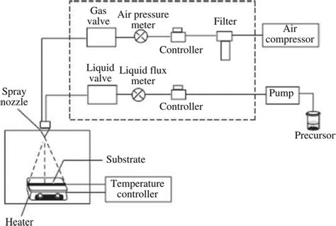 Diagram Illustration Of The Pyrolysis Process S Mechanism This Figure