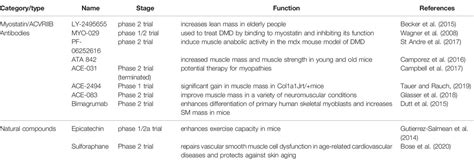 Frontiers Myostatin And Its Regulation A Comprehensive Review Of