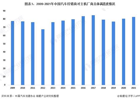 2022年中国汽车经销行业发展现状分析 近三成经销商完成年度销售目标【组图】 股票频道 证券之星