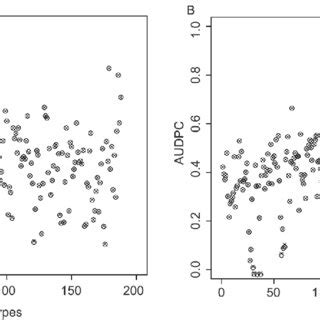 Area Under The Disease Progress Curve Audpc Estimates Transformed