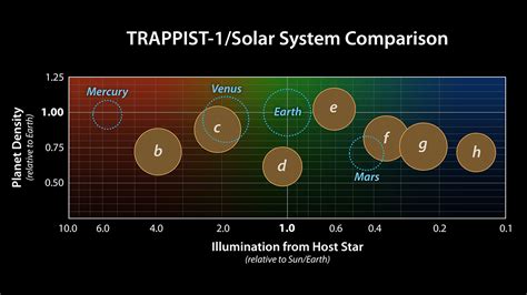 Two Telescopes Reveal New Clues To Trappist 1 Planet Compositions