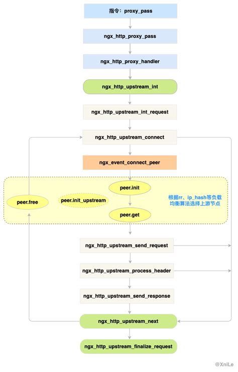 Nginx Upstream流程分析 Xnile Ops 2 0